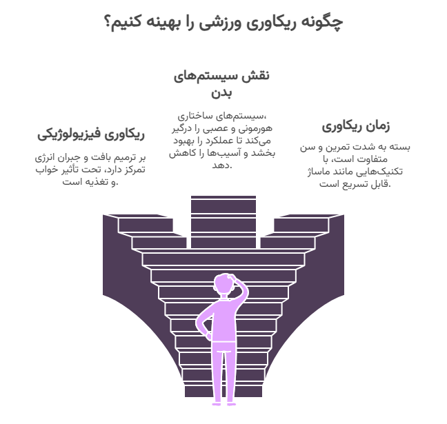 اینفوگرافیک ریکاوری ورزشی